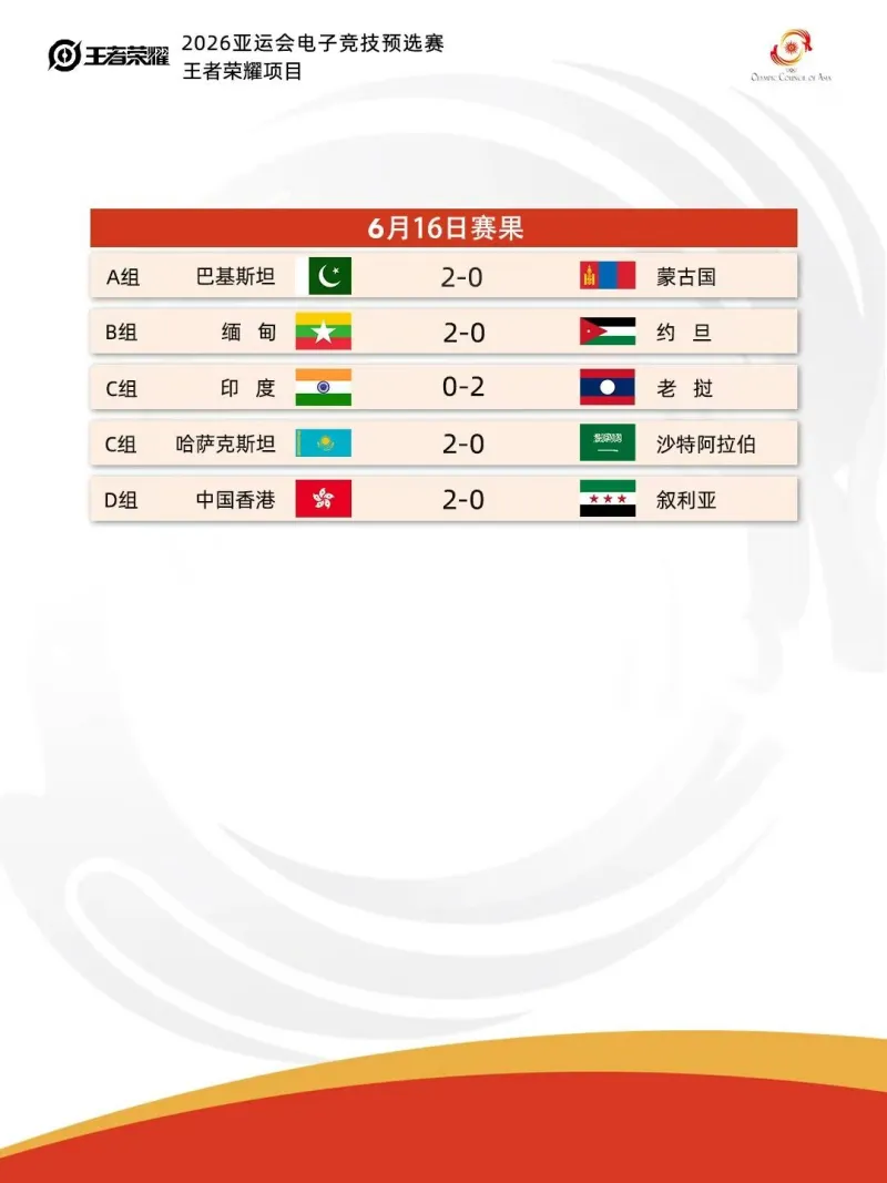 开云体育-亚运会预选赛今日赛果：中国香港2-0叙利亚，缅甸2-0约旦